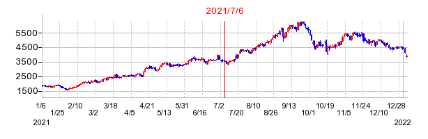 2021年7月6日 12:33前後のの株価チャート